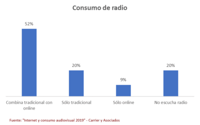 La radio internetiza