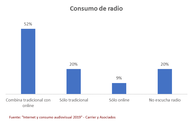 La radio internetiza