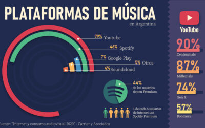 Pocket music: el smartphone es el dispositivo para escuchar música para el 87% de los usuarios de Internet en Argentina
