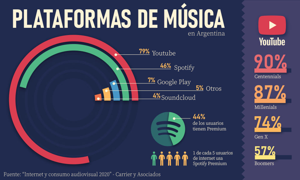 Pocket music: el smartphone es el dispositivo para escuchar música para el 87% de los usuarios de Internet en Argentina