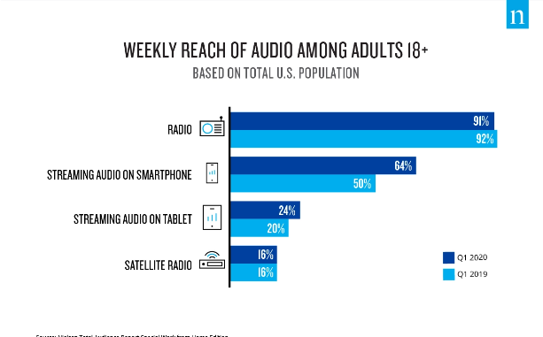 Consumo de audio durante la Pandemia