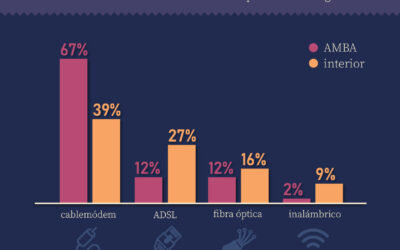 Internet, un mercado del cable