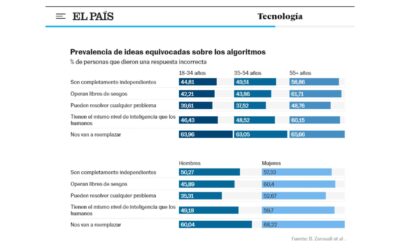 La falacia del algoritmo omnipotente y otras ideas equivocadas que tenemos sobre estos sistemas
