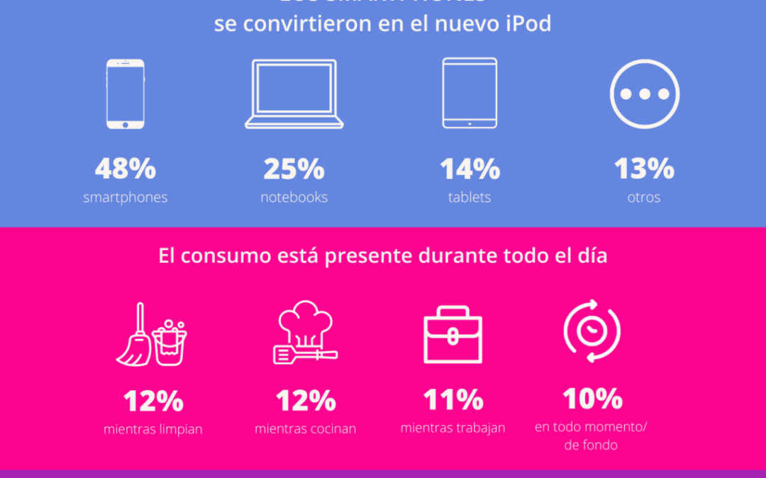 HÁBITOS DE CONSUMO DIGITAL: EL 86% DE LOS ARGENTINOS CONSUME AUDIO ONLINE